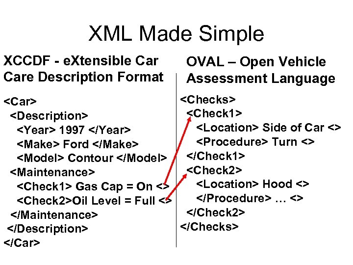 XML Made Simple XCCDF - e. Xtensible Care Description Format <Car> <Description> <Year> 1997