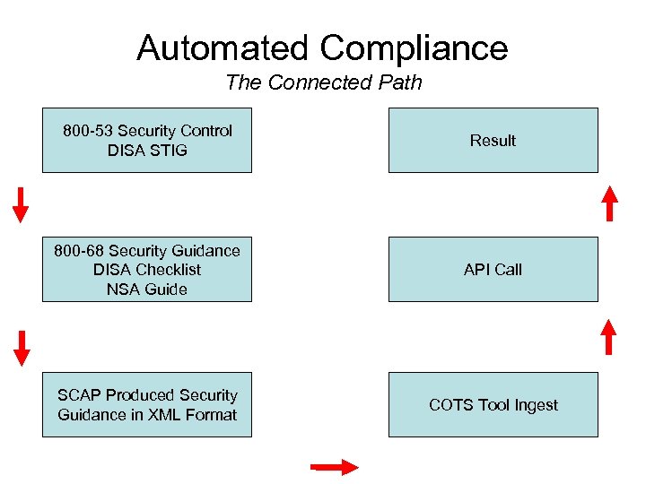 Automated Compliance The Connected Path 800 -53 Security Control DISA STIG Result 800 -68