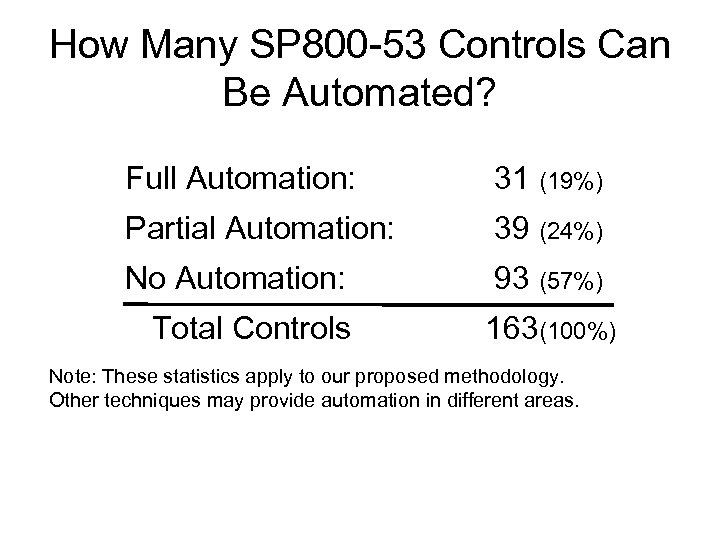 How Many SP 800 -53 Controls Can Be Automated? Full Automation: 31 (19%) Partial