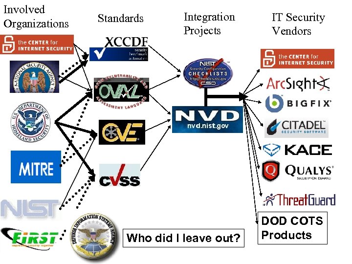 Involved Organizations Standards Integration Projects IT Security Vendors Who did I leave out? DOD