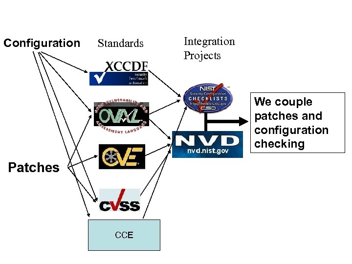 Configuration Standards Integration Projects We couple patches and configuration checking Patches CCE 