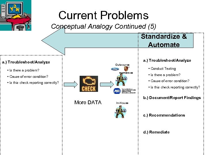 Current Problems Conceptual Analogy Continued (5) Standardize & Automate a. ) Troubleshoot/Analyze Outsource •