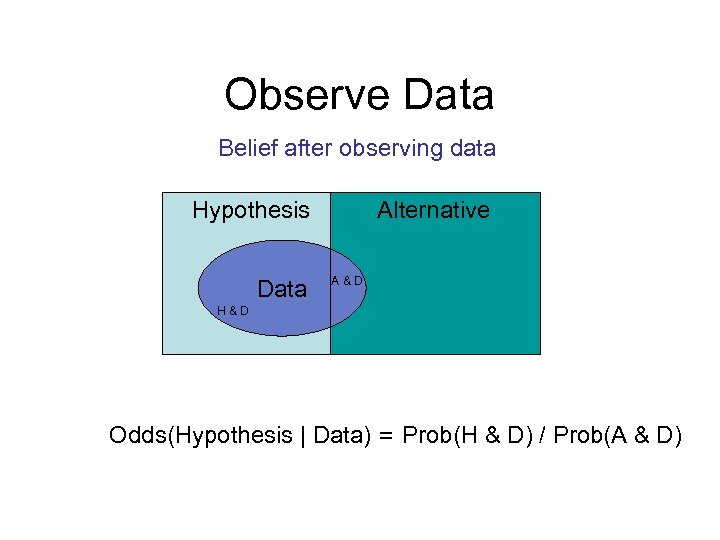 Observe Data Belief after observing data Alternative Hypothesis Data A&D H&D Odds(Hypothesis | Data)
