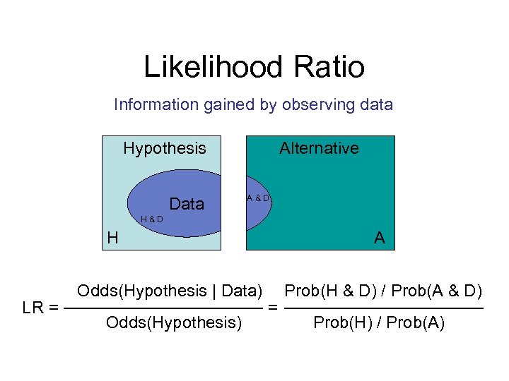 Likelihood Ratio Information gained by observing data Alternative Hypothesis Data A&D H LR =