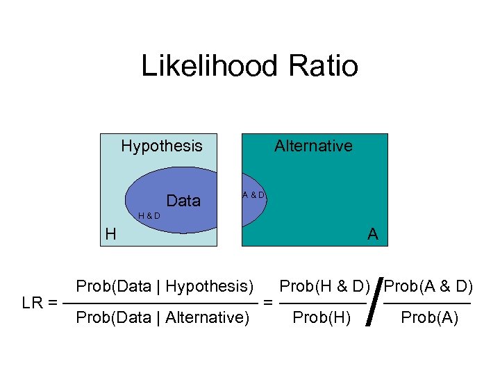 Likelihood Ratio Alternative Hypothesis Data A&D H LR = Prob(Data | Hypothesis) Prob(Data |