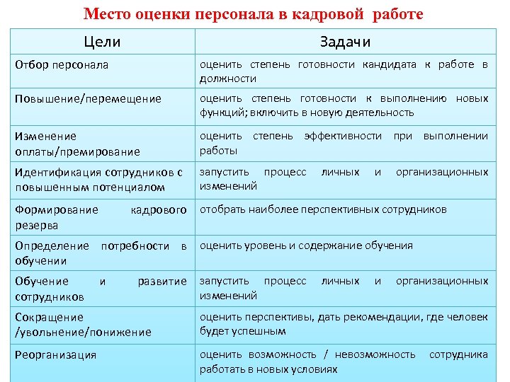 Место оценки персонала в кадровой работе Цели Задачи Отбор персонала оценить степень готовности кандидата