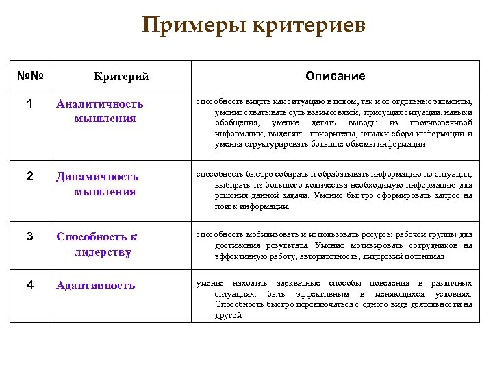 Примеры критериев №№ Критерий Описание 1 Аналитичность мышления способность видеть как ситуацию в целом,
