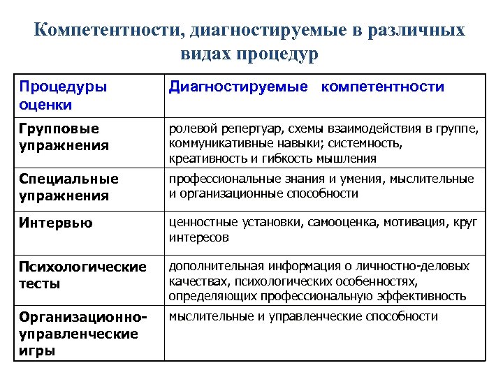 Компетентности, диагностируемые в различных видах процедур Процедуры оценки Диагностируемые компетентности Групповые упражнения ролевой репертуар,