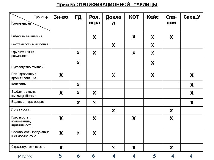 Пример СПЕЦИФИКАЦИОННОЙ ТАБЛИЦЫ Процедуры Зн-во ГД Компетенции Рол. игра Х Ориентация на результат Слалом
