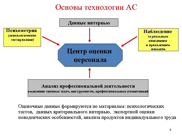 Основы технологии АС Данные интервью Психометрия Наблюдение (психологическое тестирование) Центр оценки персонала за реальным