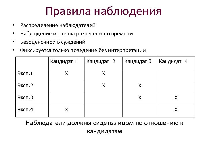 Правила наблюдения • • Распределение наблюдателей Наблюдение и оценка разнесены по времени Безоценочность суждений