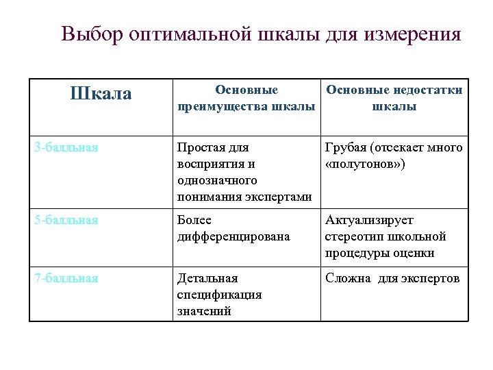 Выбор оптимальной шкалы для измерения Шкала Основные недостатки преимущества шкалы 3 -балльная Простая для