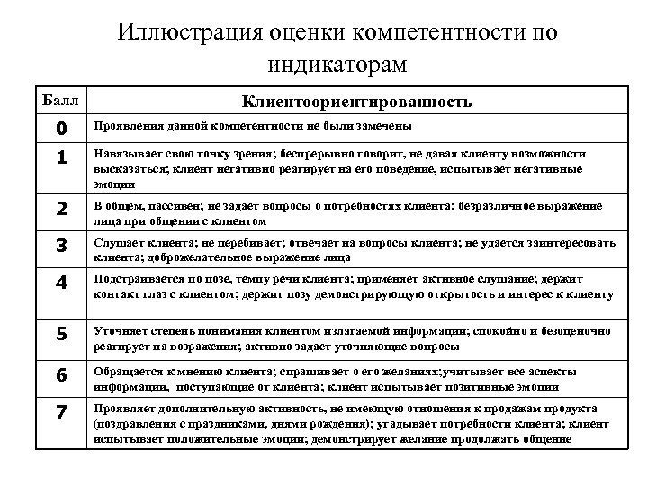 Иллюстрация оценки компетентности по индикаторам Балл Клиентоориентированность 0 Проявления данной компетентности не были замечены