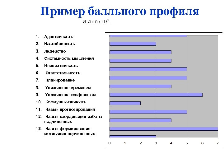 Пример балльного профиля Иванов П. С. 1. Адаптивность 2. Настойчивость 3. Лидерство 4. Системность