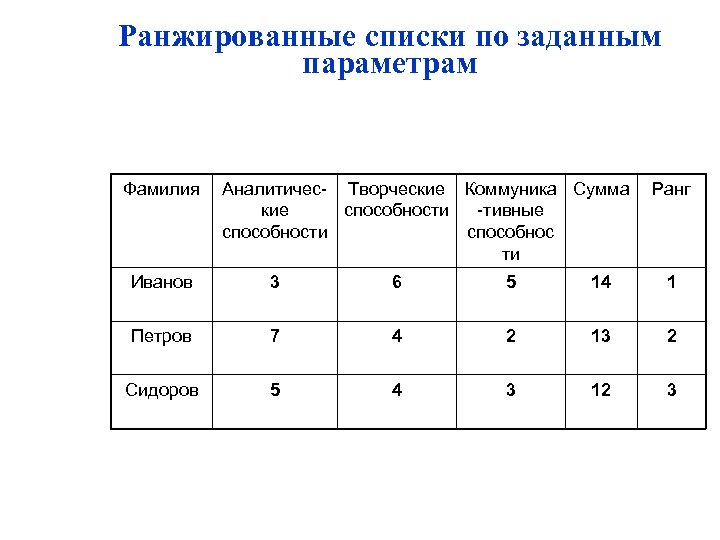 Ранжированные списки по заданным параметрам Фамилия Аналитичес- Творческие Коммуника Сумма кие способности -тивные способности