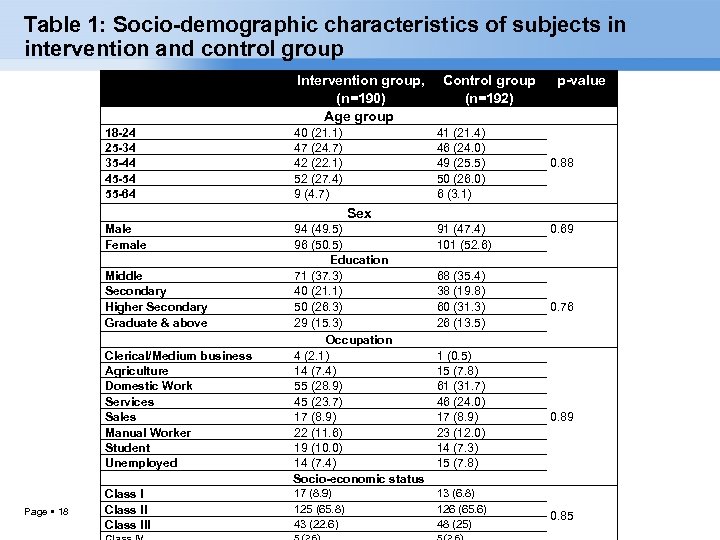 Table 1: Socio-demographic characteristics of subjects in intervention and control group Intervention group, Control