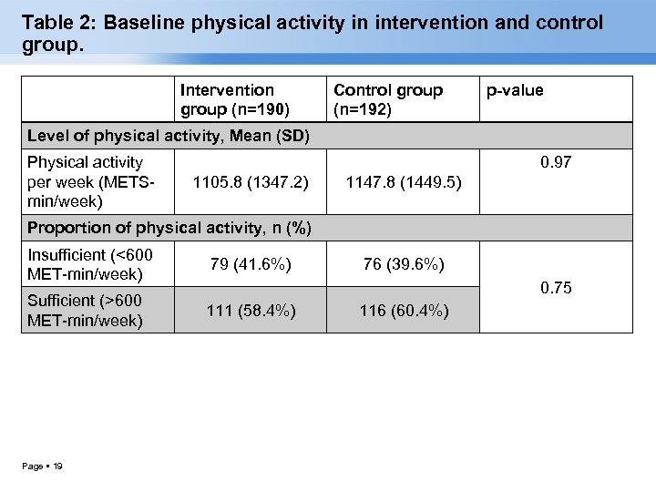 Table 2: Baseline physical activity in intervention and control group. Intervention group (n=190) Control