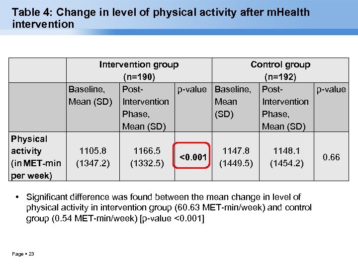 Table 4: Change in level of physical activity after m. Health intervention Intervention group