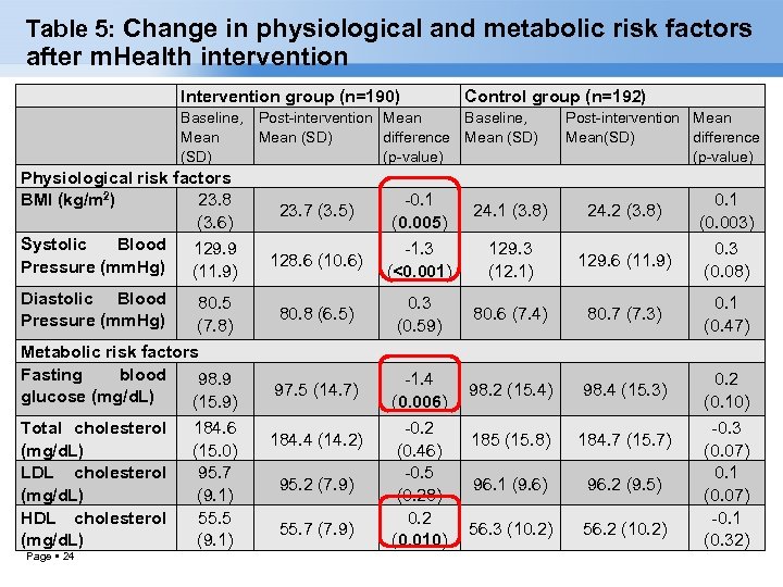 Table 5: Change in physiological and metabolic risk factors after m. Health intervention Intervention