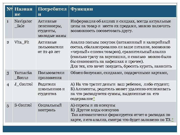 № Назван ие Потребител Функции и 1 Navigator _Sale Активные пенсионеры, студенты, молодые мамы