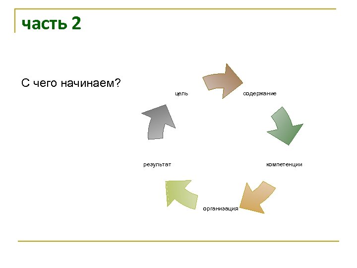 часть 2 С чего начинаем? содержание цель компетенции результат организация 