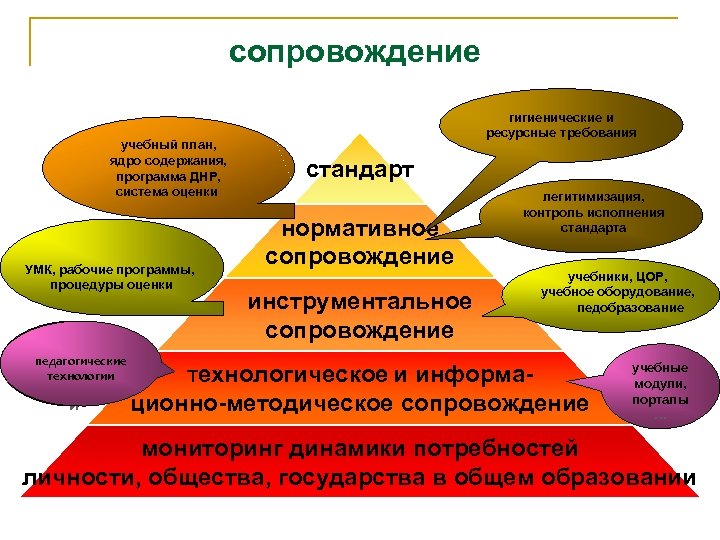 сопровождение учебный план, ядро содержания, программа ДНР, система оценки УМК, рабочие программы, процедуры оценки