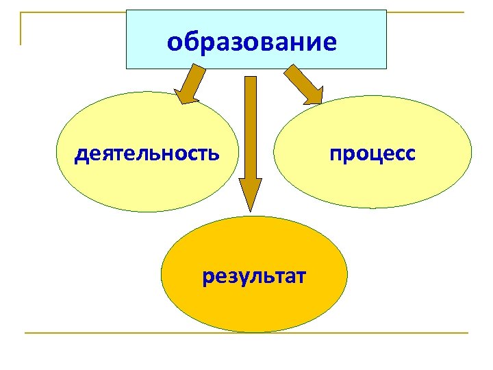 образование деятельность результат процесс 