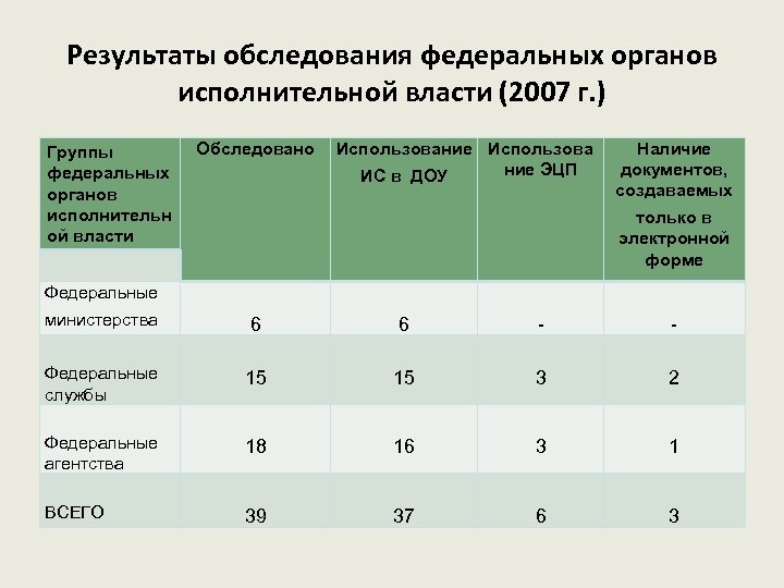 Результаты обследования федеральных органов исполнительной власти (2007 г. ) Группы федеральных органов исполнительн ой