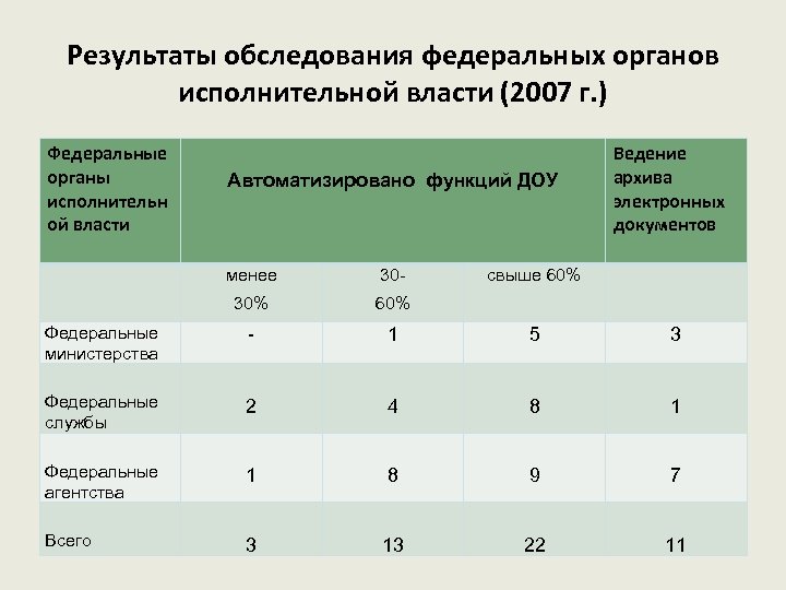 Результаты обследования федеральных органов исполнительной власти (2007 г. ) Федеральные органы исполнительн ой власти