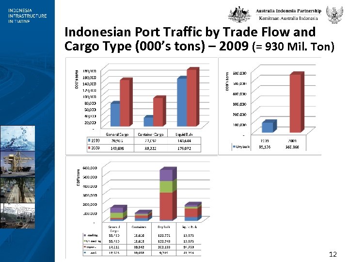 Indonesian Port Traffic by Trade Flow and Cargo Type (000’s tons) – 2009 (=