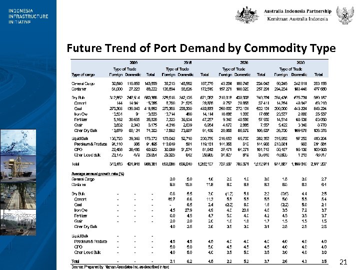Future Trend of Port Demand by Commodity Type 21 