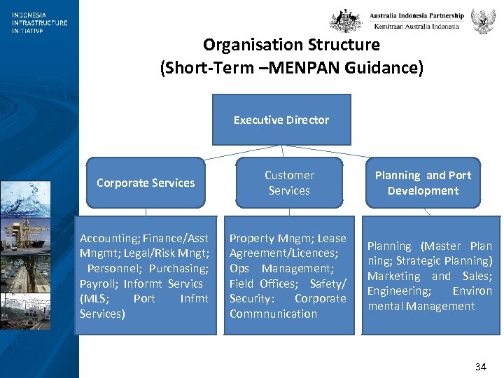 Organisation Structure (Short-Term –MENPAN Guidance) Executive Director Corporate Services Customer Services Accounting; Finance/Asst Mngmt;