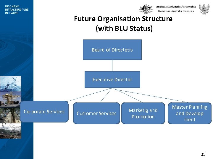 Future Organisation Structure (with BLU Status) Board of Directotrs Executive Director Corporate Services Customer