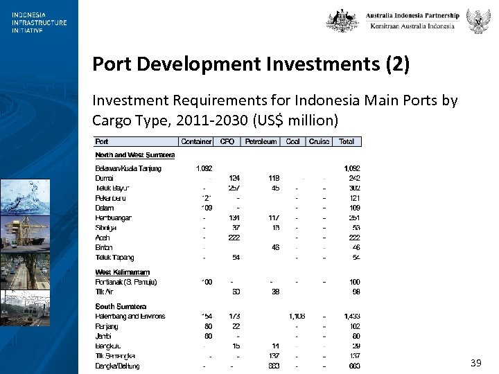 Port Development Investments (2) Investment Requirements for Indonesia Main Ports by Cargo Type, 2011