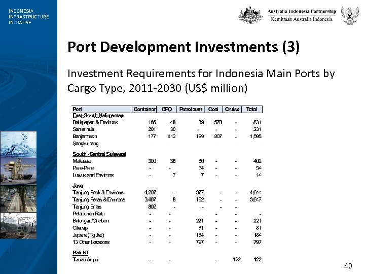 Port Development Investments (3) Investment Requirements for Indonesia Main Ports by Cargo Type, 2011