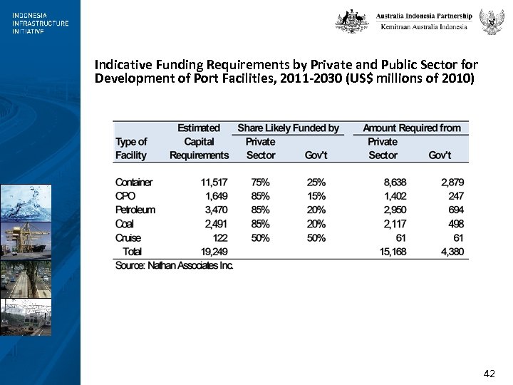 Indicative Funding Requirements by Private and Public Sector for Development of Port Facilities, 2011