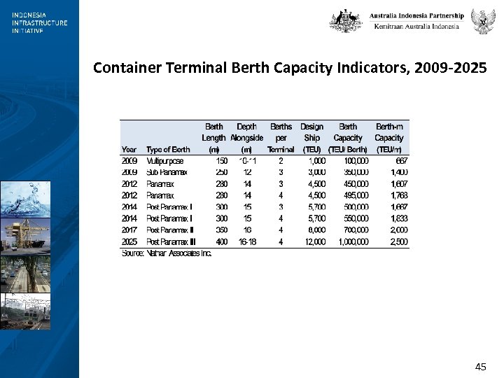 Container Terminal Berth Capacity Indicators, 2009 -2025 45 