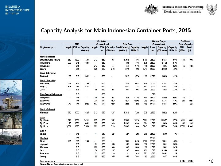 Capacity Analysis for Main Indonesian Container Ports, 2015 46 