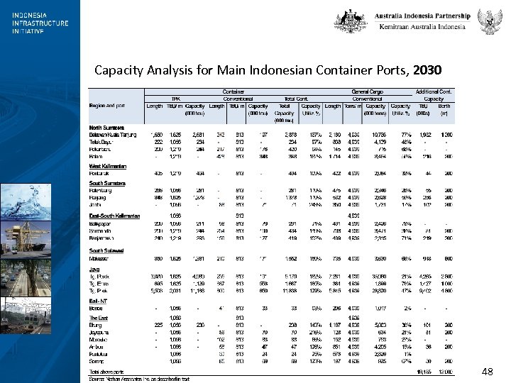 Capacity Analysis for Main Indonesian Container Ports, 2030 48 
