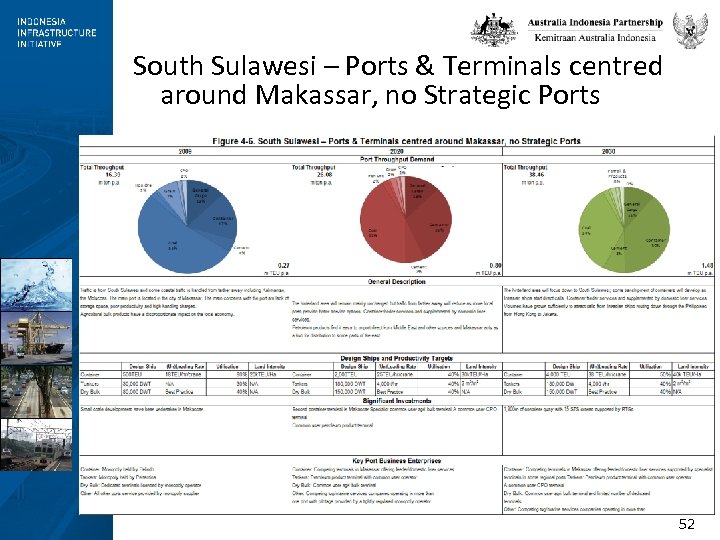 South Sulawesi – Ports & Terminals centred around Makassar, no Strategic Ports 52 