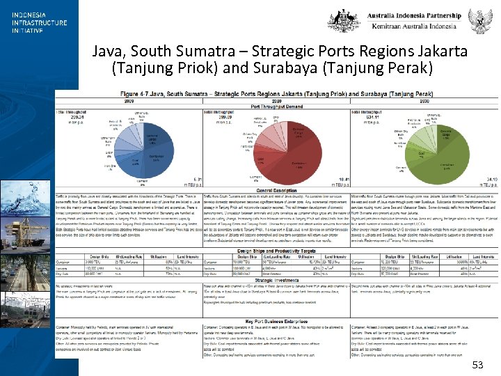 Java, South Sumatra – Strategic Ports Regions Jakarta (Tanjung Priok) and Surabaya (Tanjung Perak)