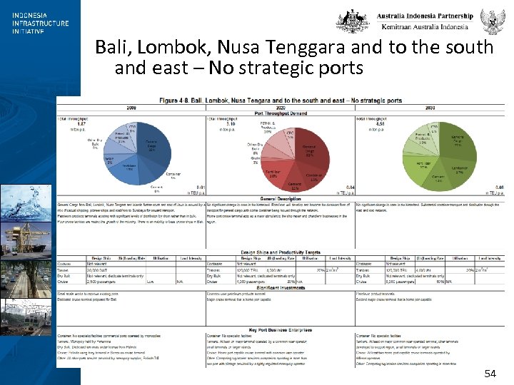 Bali, Lombok, Nusa Tenggara and to the south and east – No strategic ports