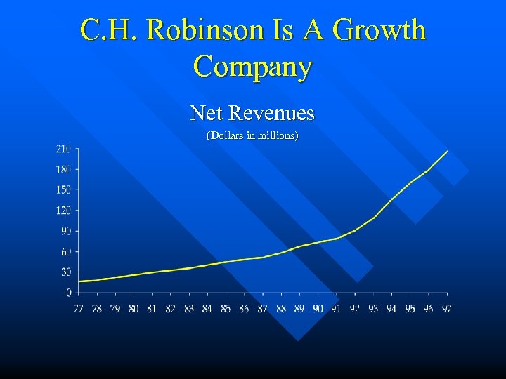 C. H. Robinson Is A Growth Company Net Revenues (Dollars in millions) 