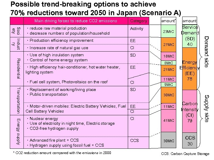 Possible trend-breaking options to achieve 70% reductions toward 2050 in Japan (Scenario A) Main