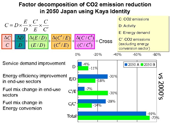 Factor decomposition of CO 2 emission reduction in 2050 Japan using Kaya Identity C：CO