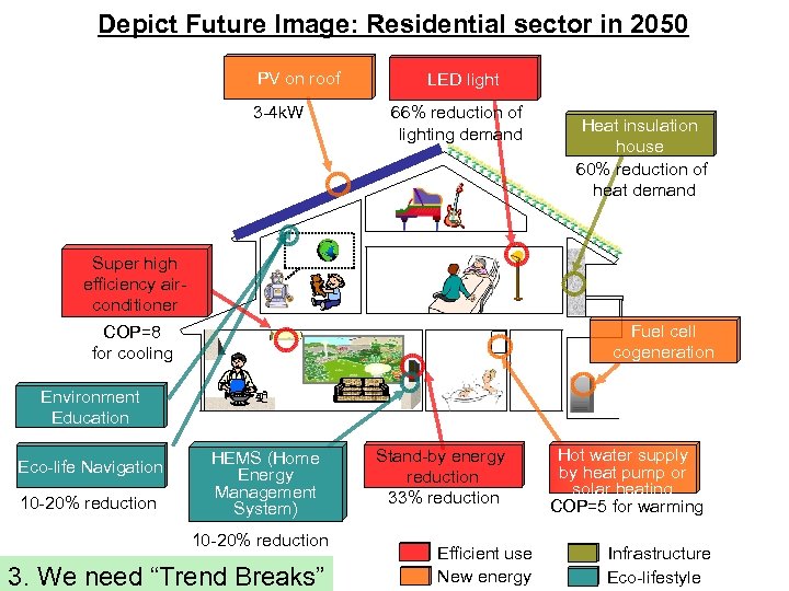 Depict Future Image: Residential sector in 2050 PV on roof 3 -4 k. W