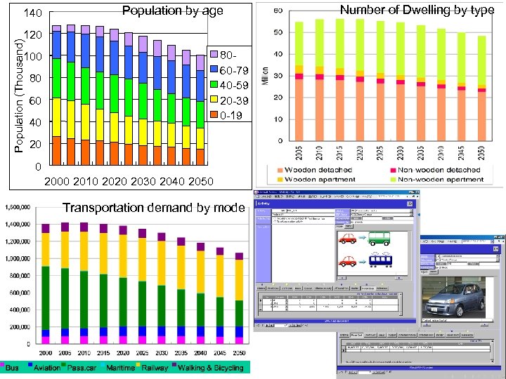 140 Population by age Population (Thousand) 120 8060 -79 40 -59 20 -39 0