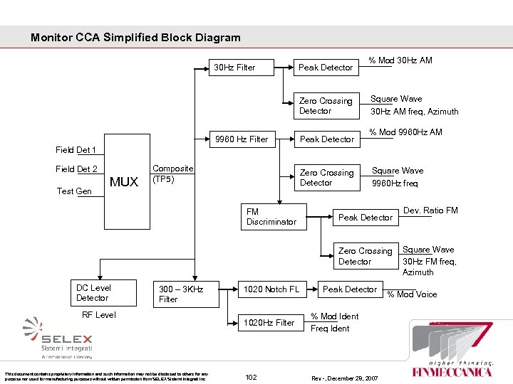 Monitor CCA Simplified Block Diagram 30 Hz Filter Peak Detector Zero Crossing Detector 9960