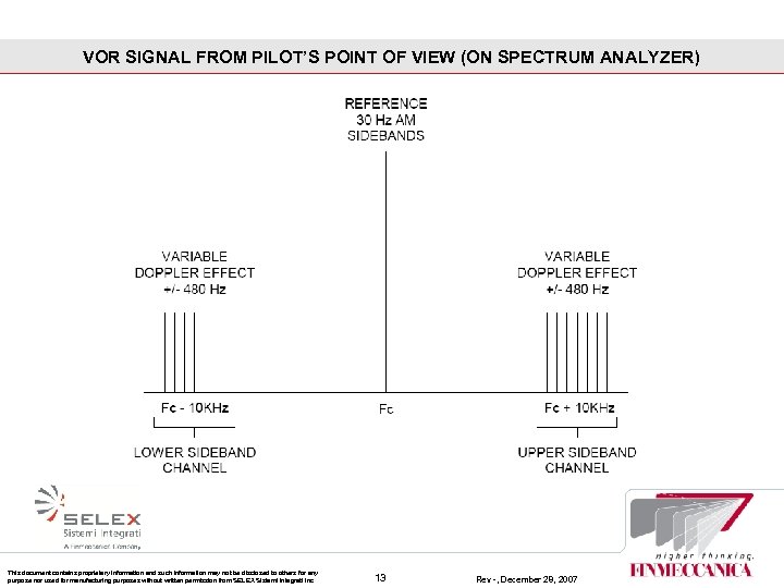 VOR SIGNAL FROM PILOT’S POINT OF VIEW (ON SPECTRUM ANALYZER) This document contains proprietary