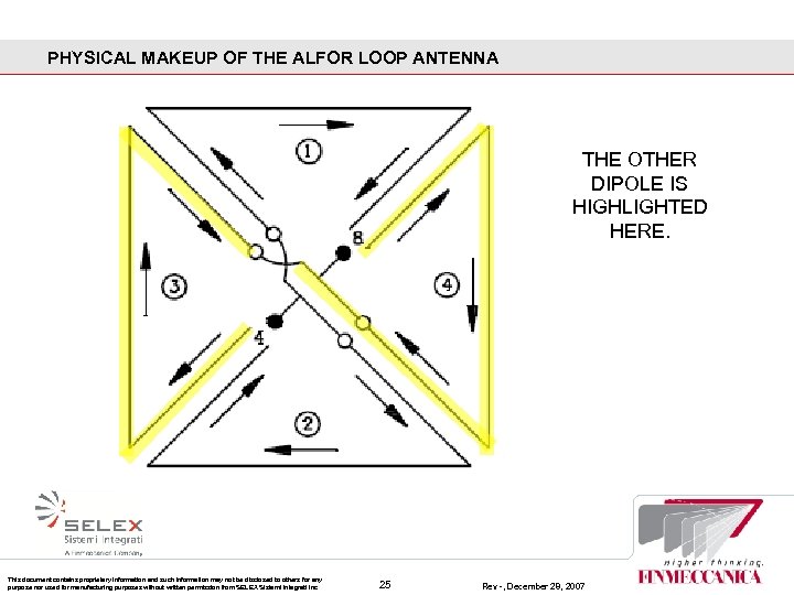 PHYSICAL MAKEUP OF THE ALFOR LOOP ANTENNA THE OTHER DIPOLE IS HIGHLIGHTED HERE. This